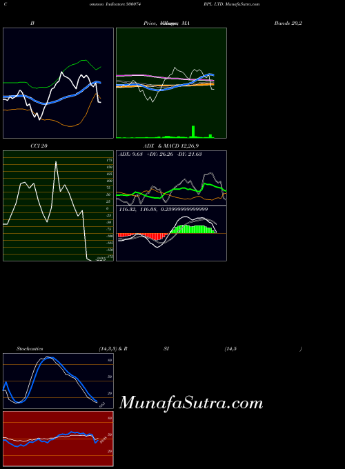 BSE BPL LTD. 500074 All indicator, BPL LTD. 500074 indicators All technical analysis, BPL LTD. 500074 indicators All free charts, BPL LTD. 500074 indicators All historical values BSE