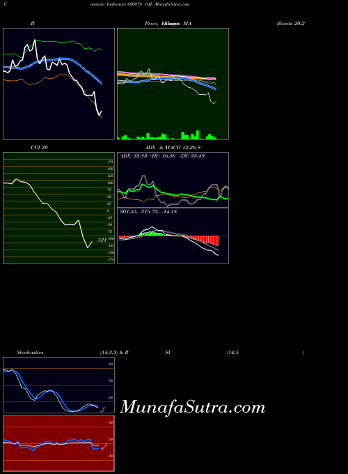BSE OAL 500078 ADX indicator, OAL 500078 indicators ADX technical analysis, OAL 500078 indicators ADX free charts, OAL 500078 indicators ADX historical values BSE
