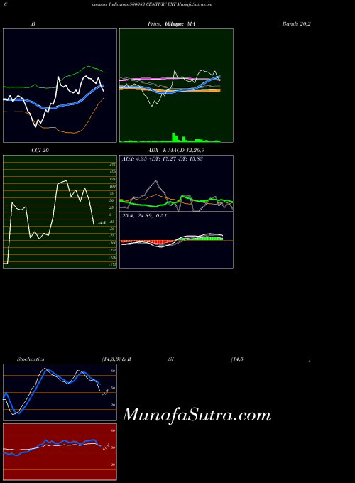 BSE CENTURY EXT 500083 MACD indicator, CENTURY EXT 500083 indicators MACD technical analysis, CENTURY EXT 500083 indicators MACD free charts, CENTURY EXT 500083 indicators MACD historical values BSE