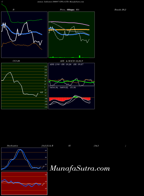 BSE CIPLA LTD. 500087 All indicator, CIPLA LTD. 500087 indicators All technical analysis, CIPLA LTD. 500087 indicators All free charts, CIPLA LTD. 500087 indicators All historical values BSE
