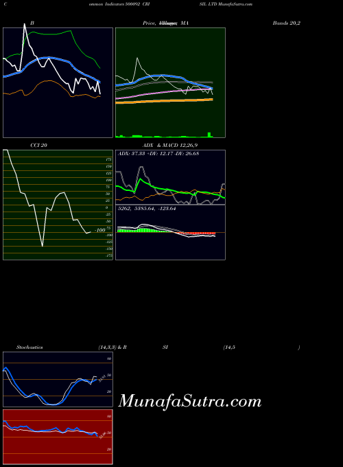 Crisil indicators chart 