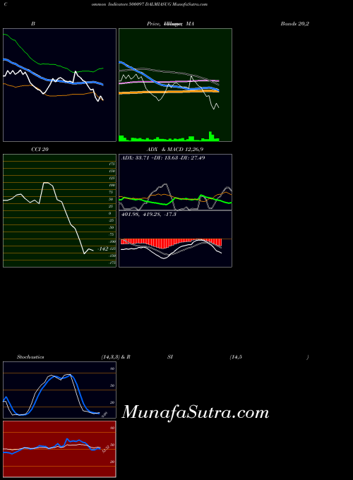 Dalmiasug indicators chart 