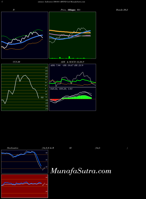 BSE ARVIND Ltd 500101 All indicator, ARVIND Ltd 500101 indicators All technical analysis, ARVIND Ltd 500101 indicators All free charts, ARVIND Ltd 500101 indicators All historical values BSE