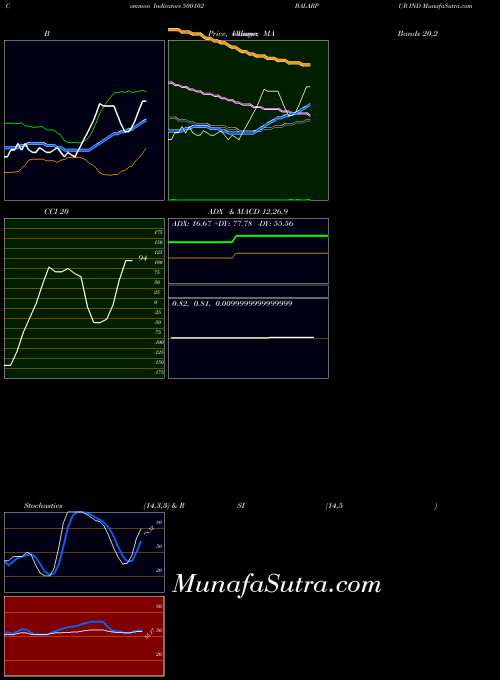 Balarpur Ind indicators chart 