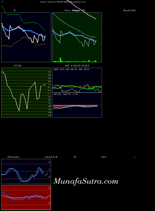 Mrpl indicators chart 