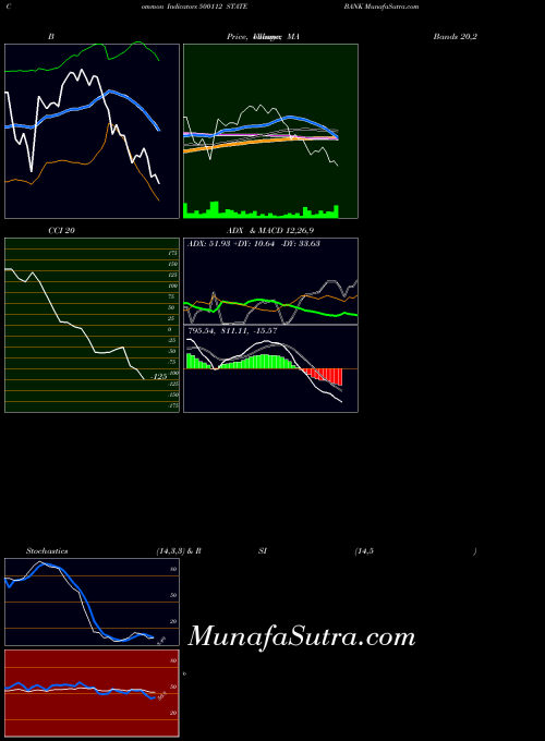 State Bank indicators chart 