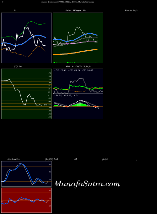 Steel Auth indicators chart 
