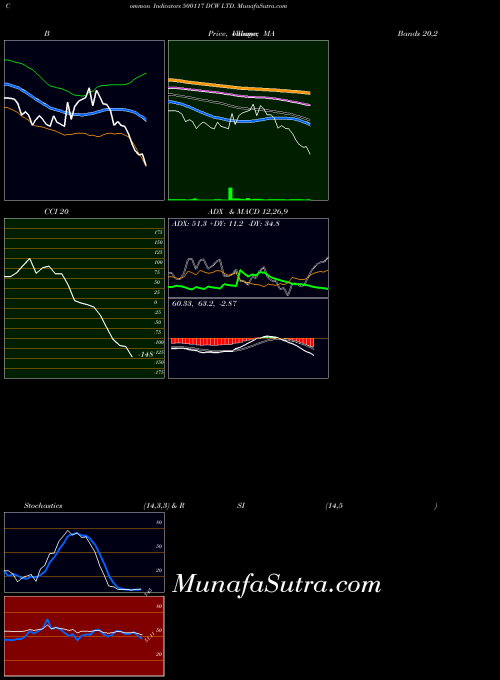Dcw indicators chart 