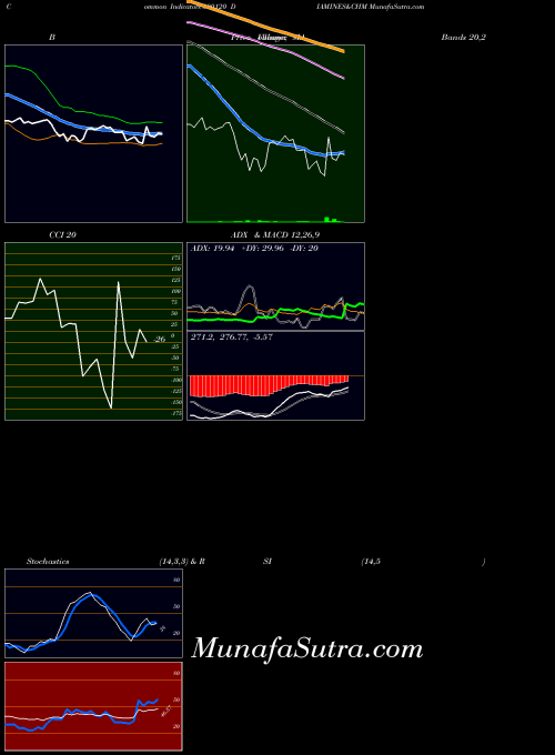 BSE DIAMINES&CHM 500120 All indicator, DIAMINES&CHM 500120 indicators All technical analysis, DIAMINES&CHM 500120 indicators All free charts, DIAMINES&CHM 500120 indicators All historical values BSE