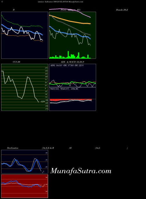 BSE ELANTAS 500123 All indicator, ELANTAS 500123 indicators All technical analysis, ELANTAS 500123 indicators All free charts, ELANTAS 500123 indicators All historical values BSE
