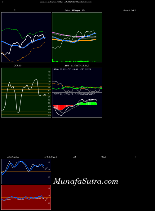 BSE DR.REDDY'S 500124 BollingerBands indicator, DR.REDDY'S 500124 indicators BollingerBands technical analysis, DR.REDDY'S 500124 indicators BollingerBands free charts, DR.REDDY'S 500124 indicators BollingerBands historical values BSE
