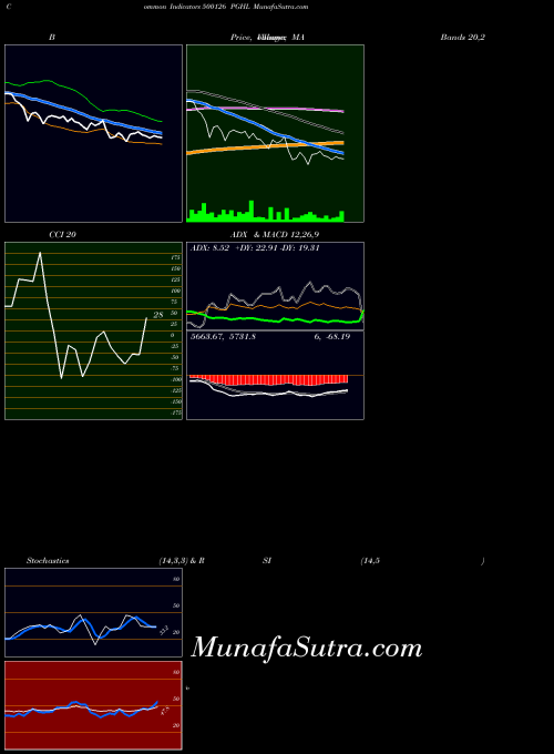 Pghl indicators chart 