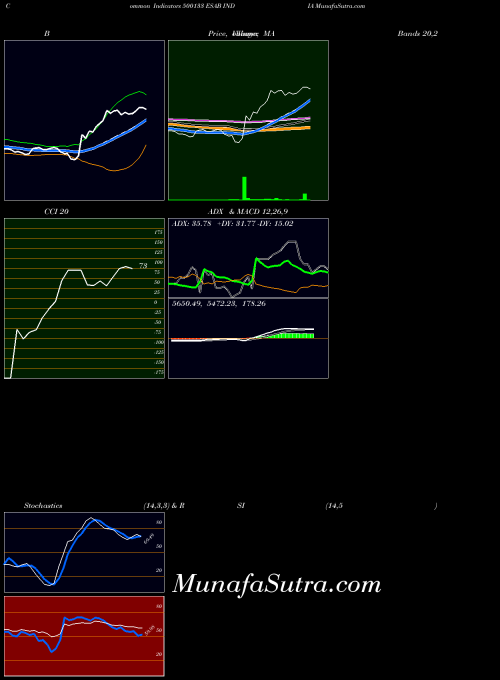 Esab India indicators chart 