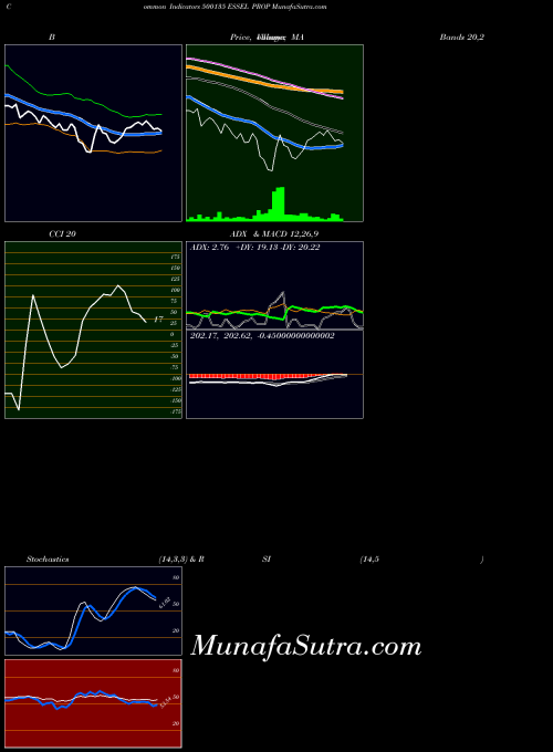 Essel Prop indicators chart 