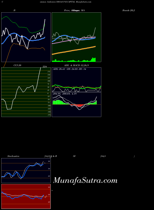 P H indicators chart 