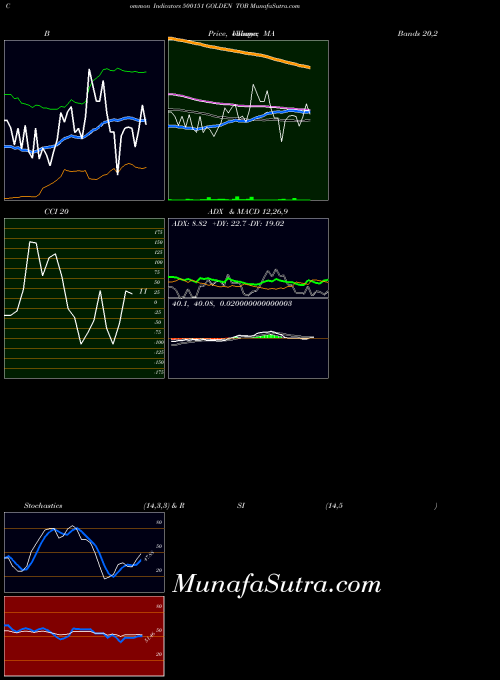 BSE GOLDEN TOB 500151 CCI indicator, GOLDEN TOB 500151 indicators CCI technical analysis, GOLDEN TOB 500151 indicators CCI free charts, GOLDEN TOB 500151 indicators CCI historical values BSE