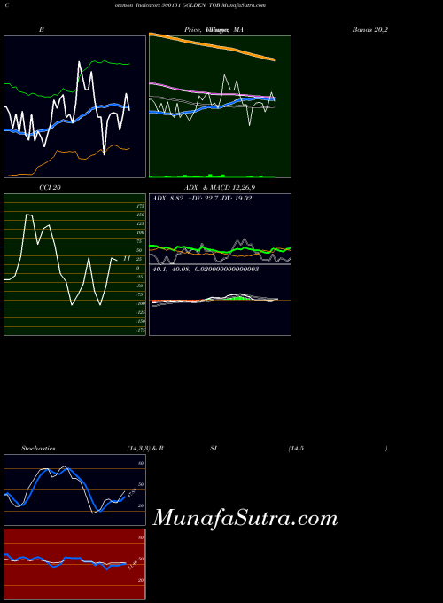 BSE GOLDEN TOB 500151 All indicator, GOLDEN TOB 500151 indicators All technical analysis, GOLDEN TOB 500151 indicators All free charts, GOLDEN TOB 500151 indicators All historical values BSE