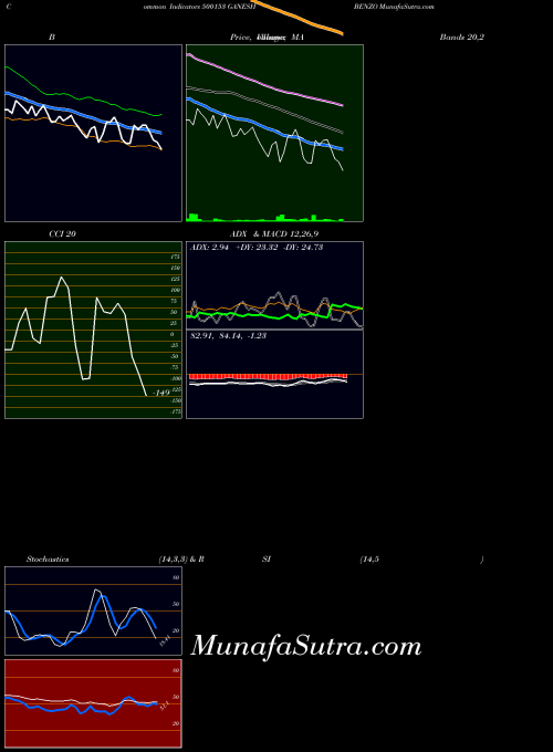 Ganesh Benzo indicators chart 