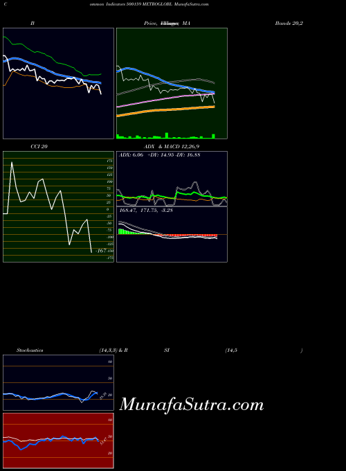 Metroglobl indicators chart 