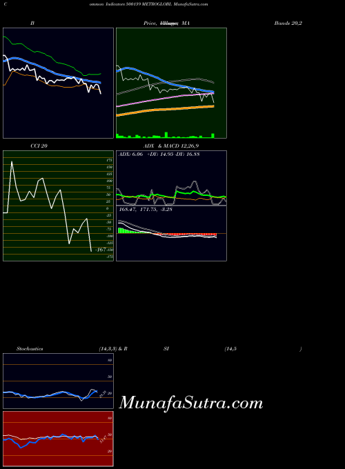 BSE METROGLOBL 500159 All indicator, METROGLOBL 500159 indicators All technical analysis, METROGLOBL 500159 indicators All free charts, METROGLOBL 500159 indicators All historical values BSE