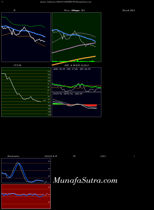 BSE GODFREY PH 500163 All indicator, GODFREY PH 500163 indicators All technical analysis, GODFREY PH 500163 indicators All free charts, GODFREY PH 500163 indicators All historical values BSE