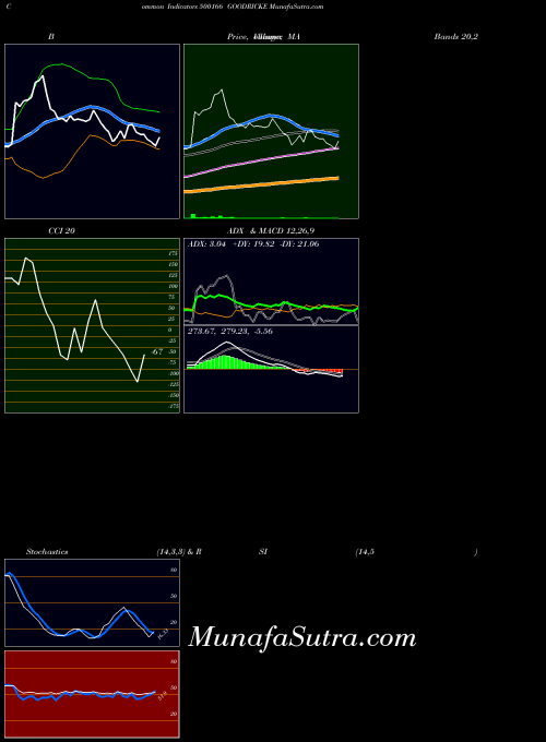 Goodricke indicators chart 