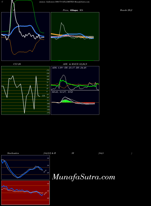 BSE GFLLIMITED 500173 All indicator, GFLLIMITED 500173 indicators All technical analysis, GFLLIMITED 500173 indicators All free charts, GFLLIMITED 500173 indicators All historical values BSE