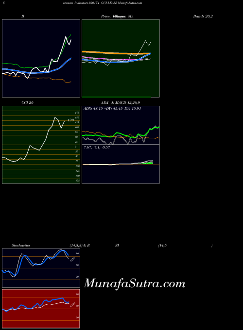 Guj Lease indicators chart 