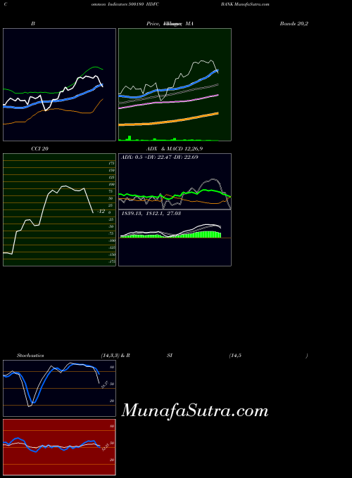 Hdfc Bank indicators chart 