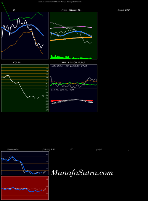 Hfcl indicators chart 