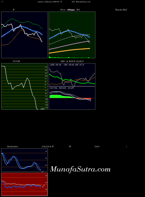 Hscl indicators chart 