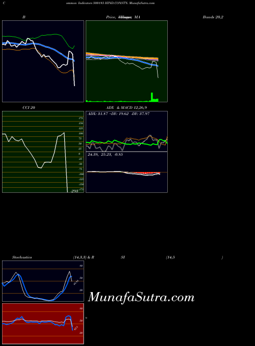 Hind Constn indicators chart 