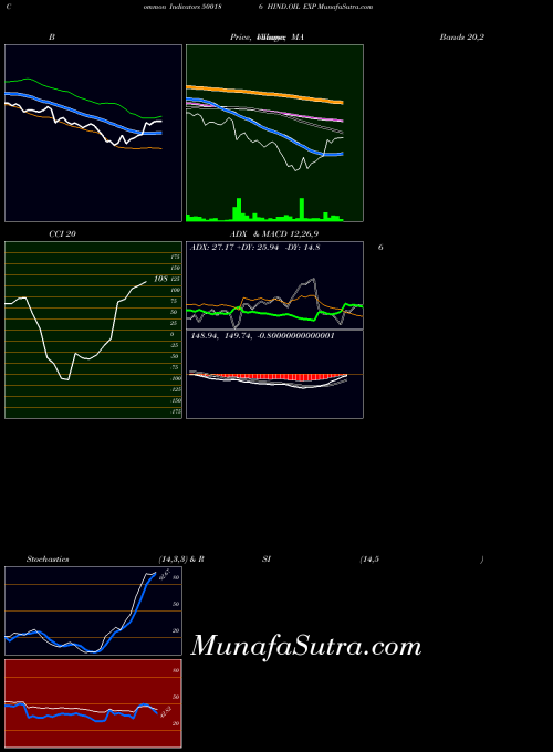 BSE HIND.OIL EXP 500186 All indicator, HIND.OIL EXP 500186 indicators All technical analysis, HIND.OIL EXP 500186 indicators All free charts, HIND.OIL EXP 500186 indicators All historical values BSE