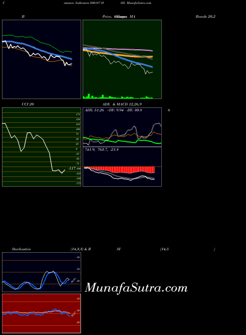 Hsil indicators chart 