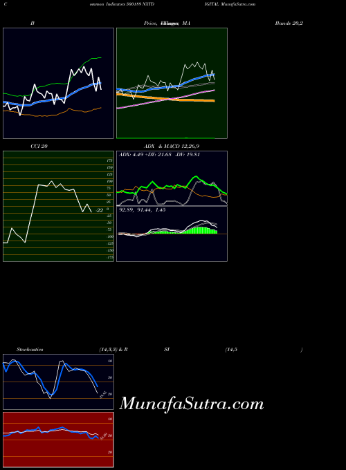 Nxtdigital indicators chart 