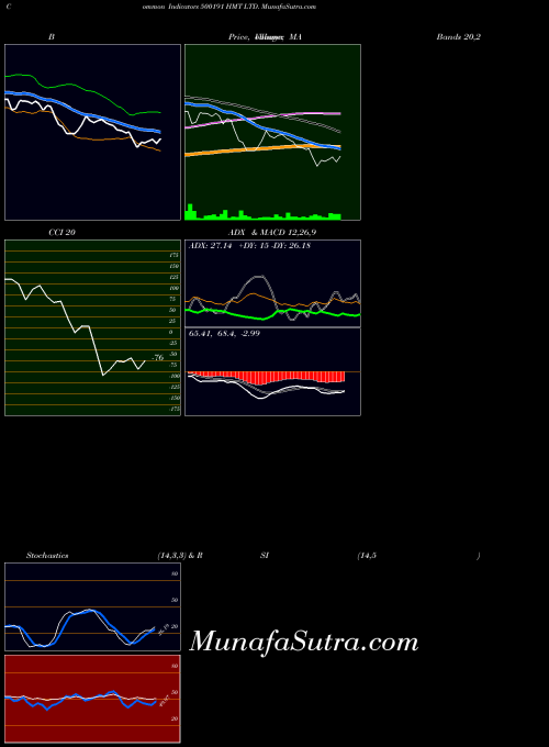 BSE HMT LTD. 500191 MA indicator, HMT LTD. 500191 indicators MA technical analysis, HMT LTD. 500191 indicators MA free charts, HMT LTD. 500191 indicators MA historical values BSE