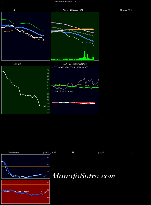 Hlvltd indicators chart 