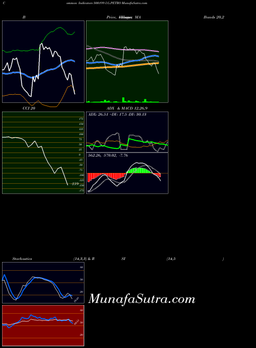 I G indicators chart 