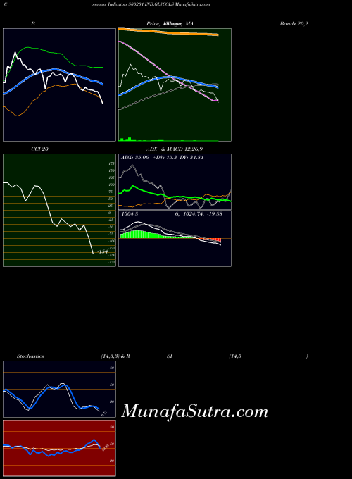 BSE IND.GLYCOLS 500201 MACD indicator, IND.GLYCOLS 500201 indicators MACD technical analysis, IND.GLYCOLS 500201 indicators MACD free charts, IND.GLYCOLS 500201 indicators MACD historical values BSE