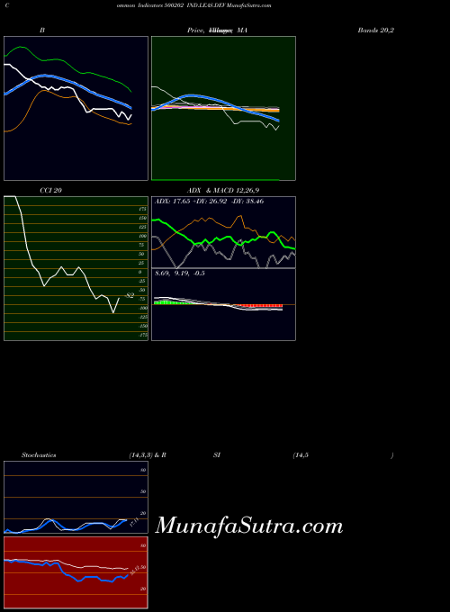 Ind Leas indicators chart 
