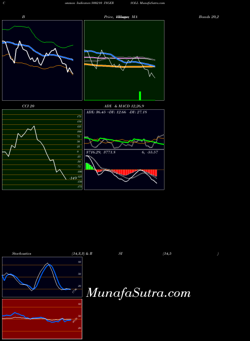 BSE INGERSOLL 500210 PriceVolume indicator, INGERSOLL 500210 indicators PriceVolume technical analysis, INGERSOLL 500210 indicators PriceVolume free charts, INGERSOLL 500210 indicators PriceVolume historical values BSE