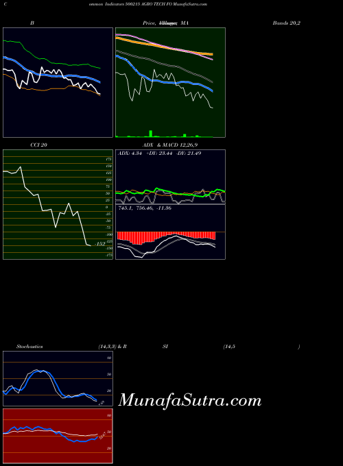 Agro Tech indicators chart 