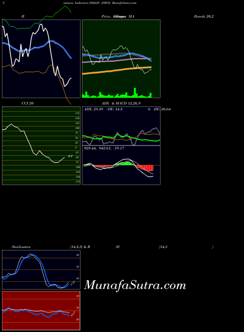 BSE JSWSL 500228 MACD indicator, JSWSL 500228 indicators MACD technical analysis, JSWSL 500228 indicators MACD free charts, JSWSL 500228 indicators MACD historical values BSE