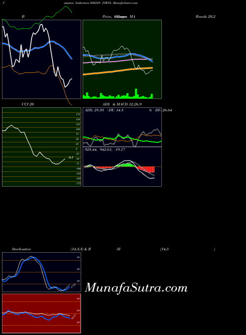 BSE JSWSL 500228 All indicator, JSWSL 500228 indicators All technical analysis, JSWSL 500228 indicators All free charts, JSWSL 500228 indicators All historical values BSE