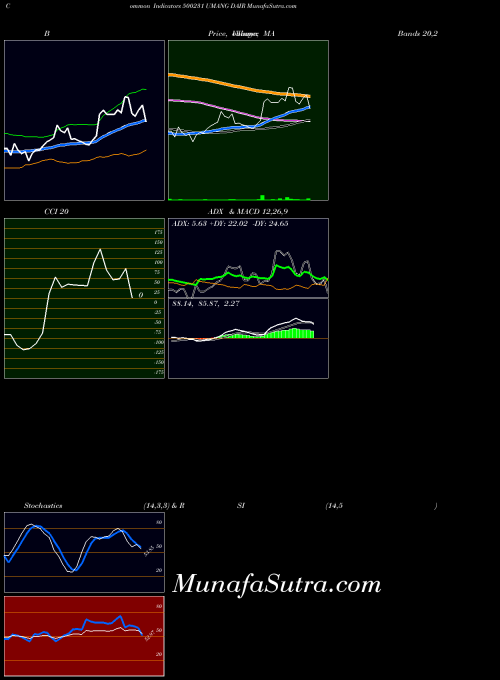 Umang Dair indicators chart 