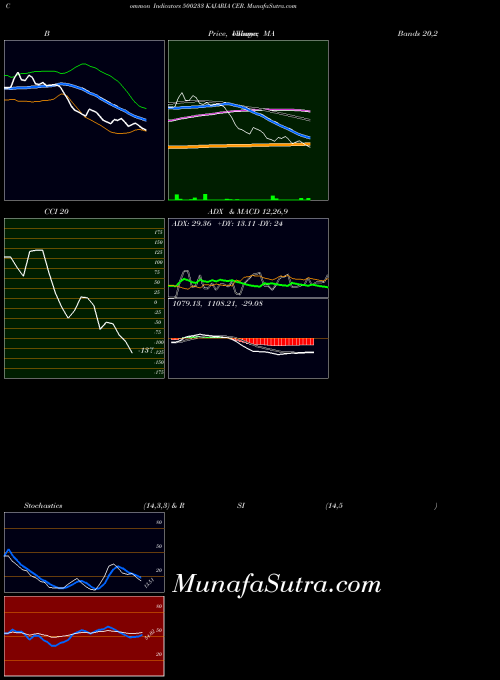 Kajaria Cer indicators chart 