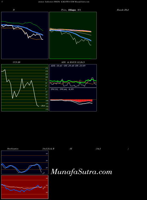 Kakatiya Cem indicators chart 