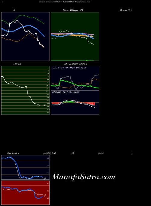Whirlpool indicators chart 