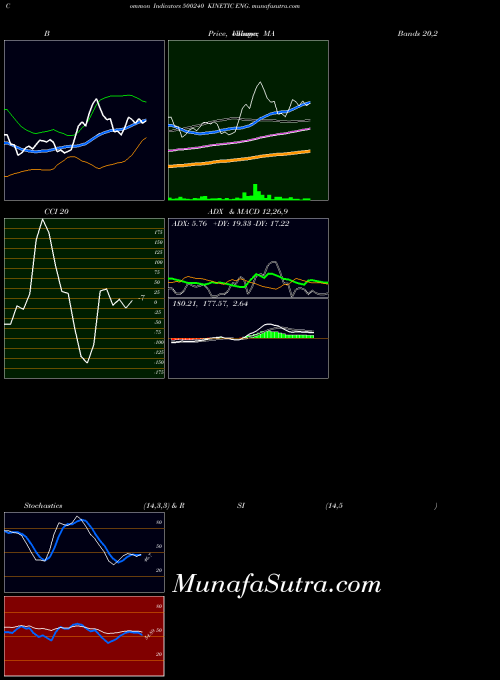 Kinetic Eng indicators chart 