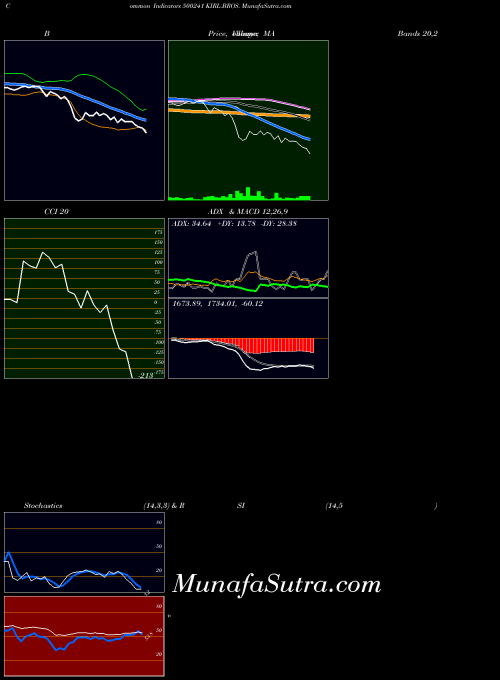 Kirl Bros indicators chart 
